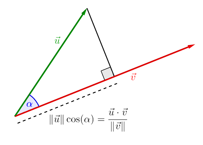 Dot product in 2D This figure was created with Geogebra and is hereby released to the public domain (CC0 1.0)