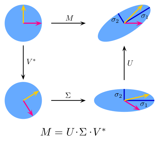 Singular Value Decomposition Author: Georg-Johann source: wikimedia.org license: CC BY-SA 3.0
